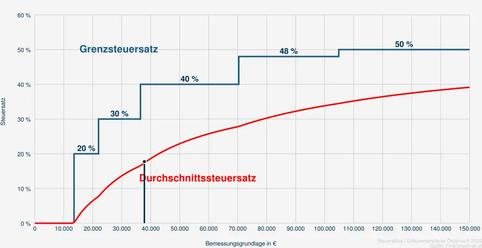 Steuer bei einer Bemessungsrundlage in H&ouml;he von 39.304 &euro;