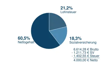 4000_n2b Brutto in Netto