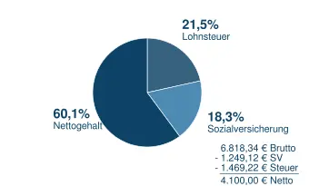 4100_n2b Brutto in Netto