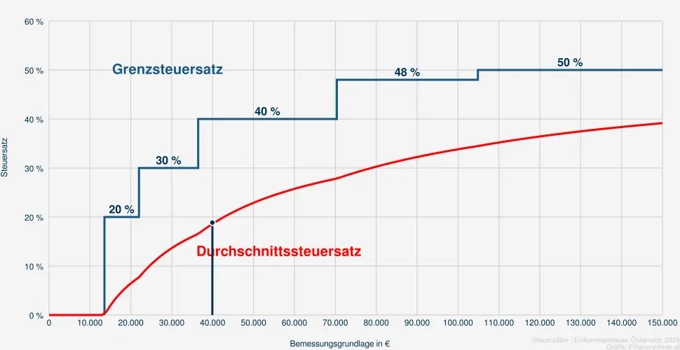 Steuer bei einer Bemessungsrundlage in H&ouml;he von 41.431 &euro;