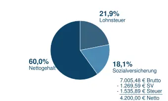 4200_n2b Brutto in Netto