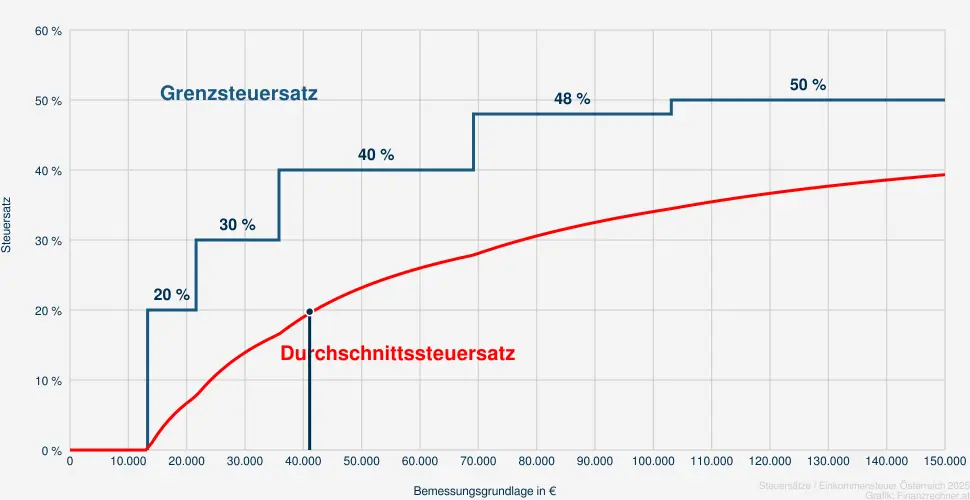 Steuer bei einer Bemessungsrundlage in Höhe von 42.591 €
