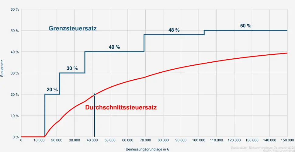 Steuer bei einer Bemessungsrundlage in Höhe von 42.885 €