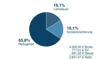 4300 Brutto in Netto - Finanzrechner Österreich 2023