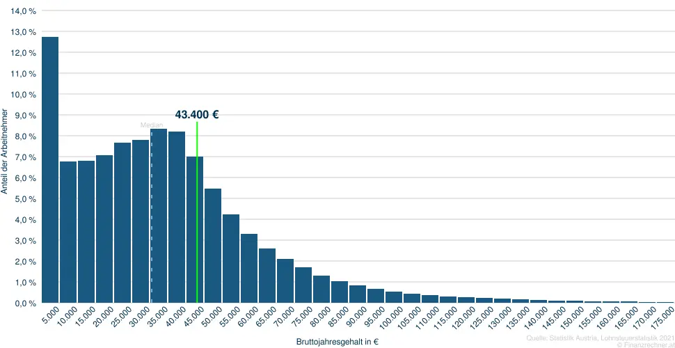 43400 Brutto­jahres­gehalt