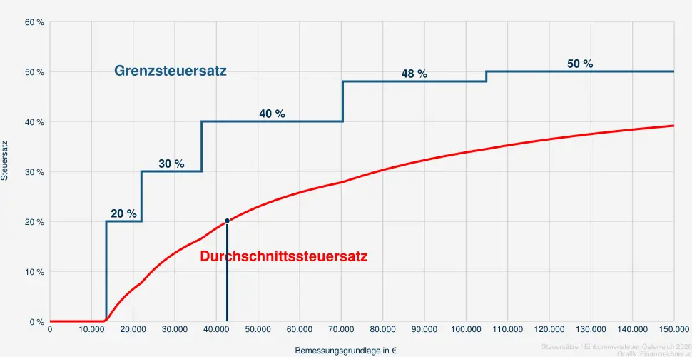 Steuer bei einer Bemessungsrundlage in H&ouml;he von 44.107 &euro;