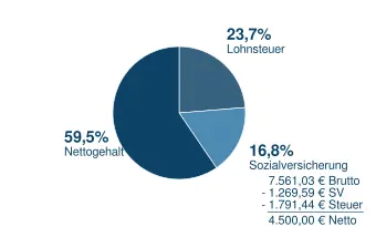 4500_n2b Brutto in Netto