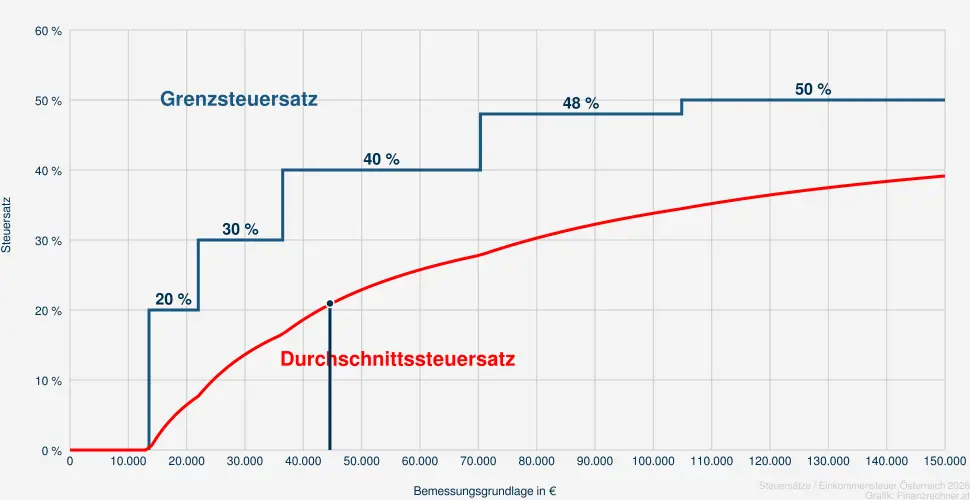 Steuer bei einer Bemessungsrundlage in H&ouml;he von 46.068 &euro;