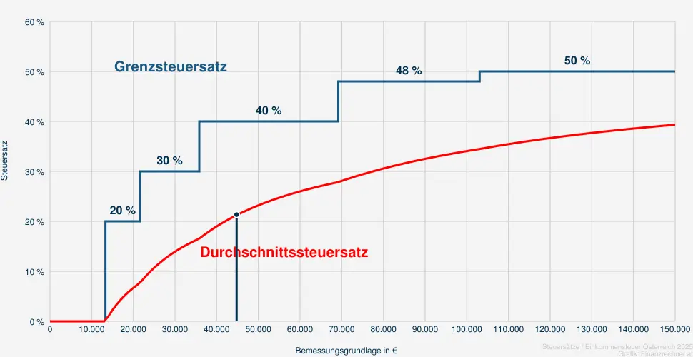 Steuer bei einer Bemessungsrundlage in Höhe von 46.289 €