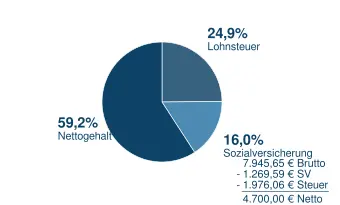 4700_n2b Brutto in Netto