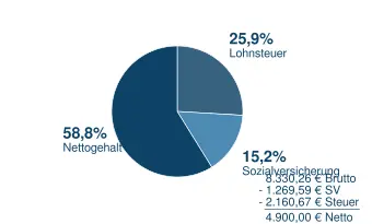 4900_n2b Brutto in Netto