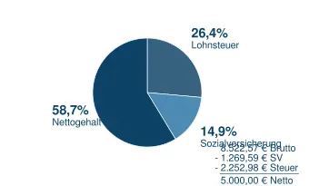 5000_n2b Brutto in Netto