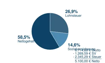 5100_n2b Brutto in Netto