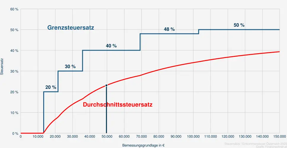 Steuer bei einer Bemessungsrundlage in H&ouml;he von 51.164 &euro;