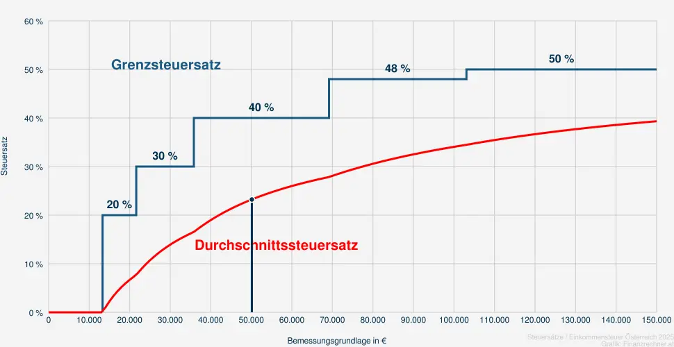 Steuer bei einer Bemessungsrundlage in Höhe von 51.636 €