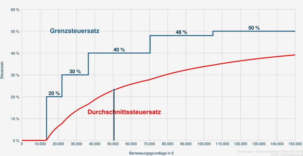 Steuer bei einer Bemessungsrundlage in H&ouml;he von 52.046 &euro;