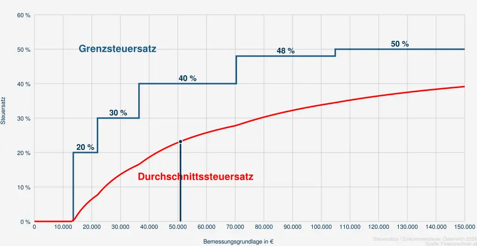 Steuer bei einer Bemessungsrundlage in H&ouml;he von 52.431 &euro;