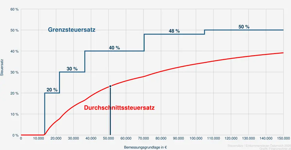 Steuer bei einer Bemessungsrundlage in H&ouml;he von 52.537 &euro;
