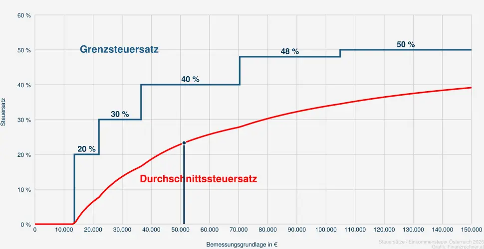 Steuer bei einer Bemessungsrundlage in H&ouml;he von 52.733 &euro;