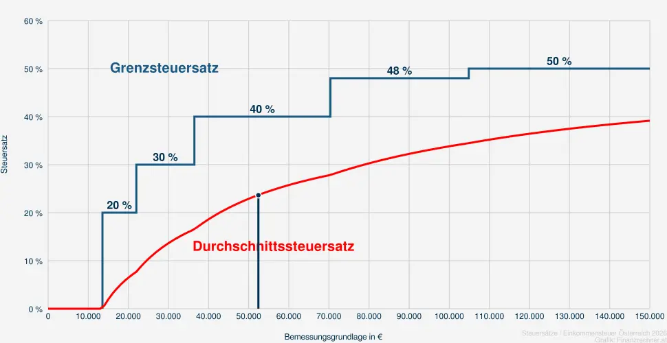 Steuer bei einer Bemessungsrundlage in H&ouml;he von 53.909 &euro;