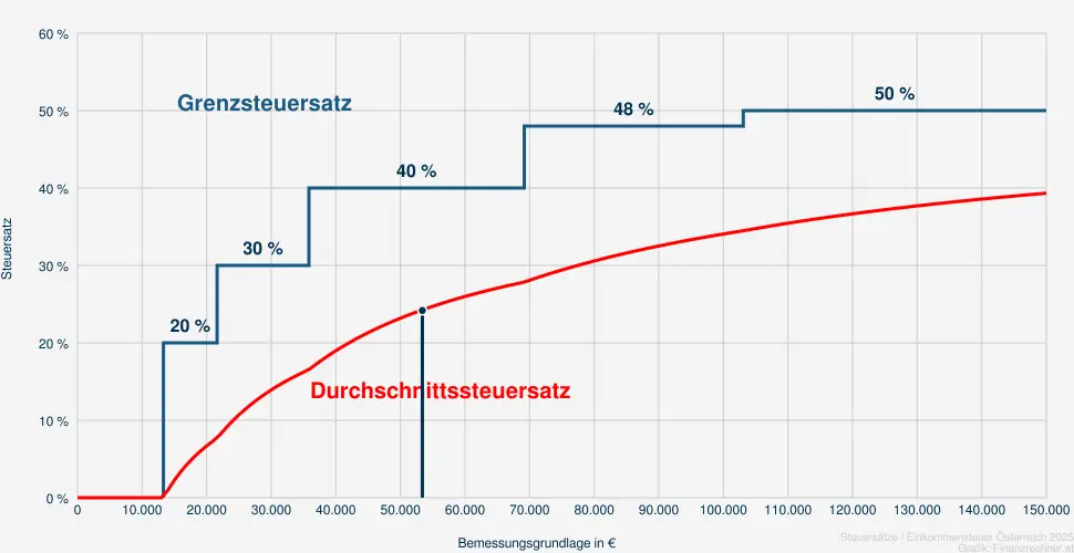 Steuer bei einer Bemessungsrundlage in H&ouml;he von 54.889 &euro;