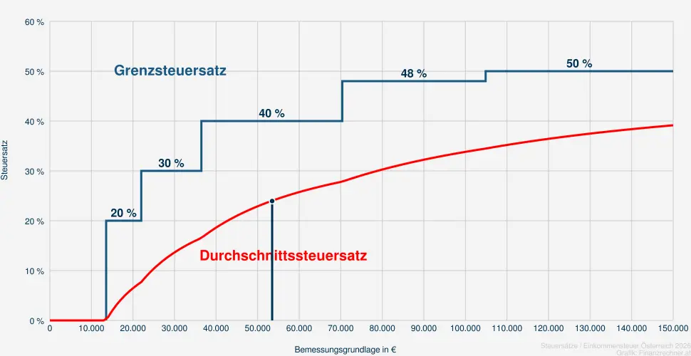 Steuer bei einer Bemessungsrundlage in H&ouml;he von 54.987 &euro;