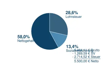 5500_n2b Brutto in Netto