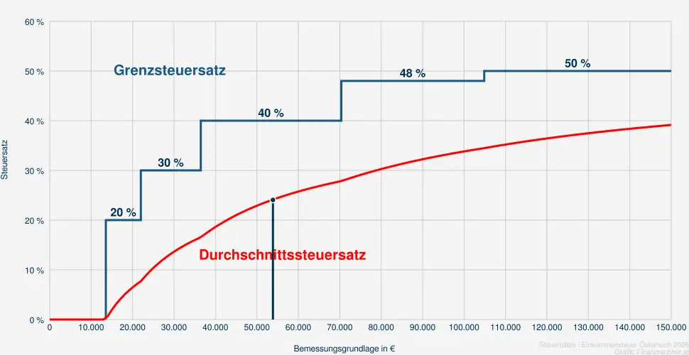 Steuer bei einer Bemessungsrundlage in H&ouml;he von 55.379 &euro;