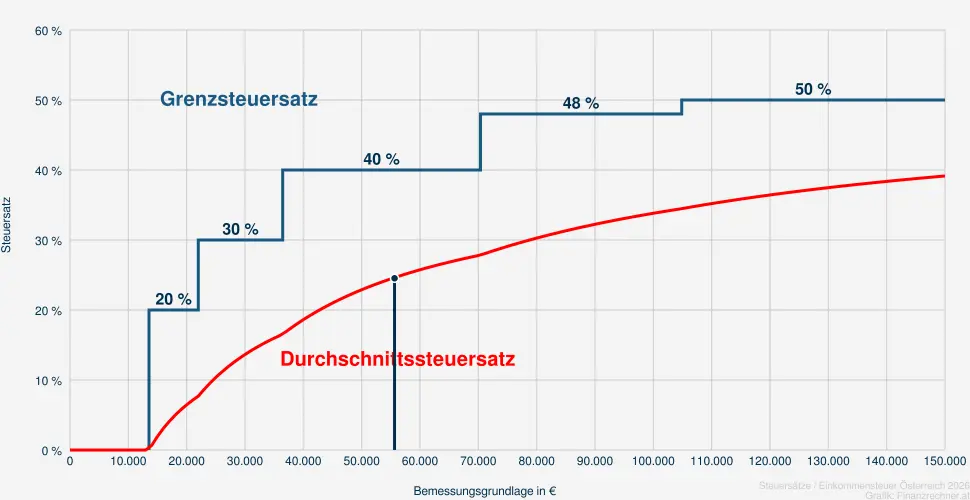 Steuer bei einer Bemessungsrundlage in H&ouml;he von 57.143 &euro;