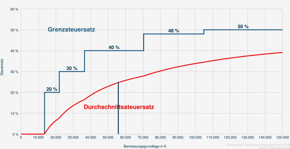 Steuer bei einer Bemessungsrundlage in H&ouml;he von 57.339 &euro;