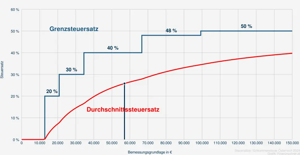 Steuer bei einer Bemessungsrundlage in Höhe von 57.646 €