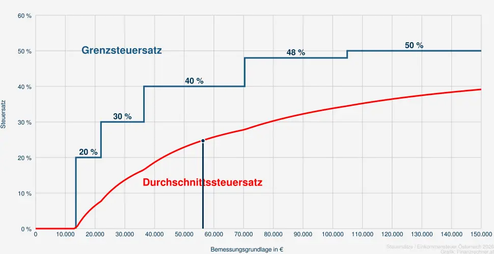 Steuer bei einer Bemessungsrundlage in H&ouml;he von 57.829 &euro;