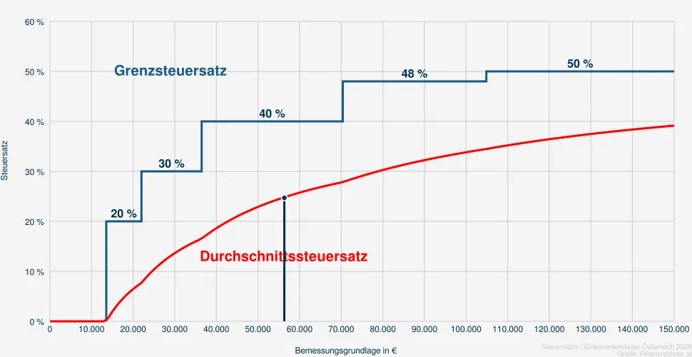 Steuer bei einer Bemessungsrundlage in H&ouml;he von 57.831 &euro;