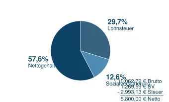 5800_n2b Brutto in Netto