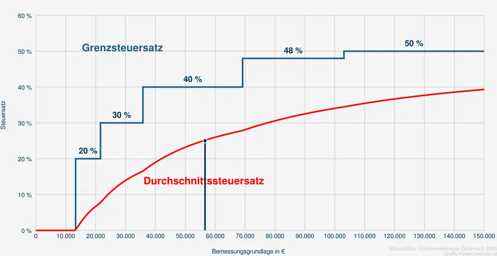 Steuer bei einer Bemessungsrundlage in Höhe von 58.089 €