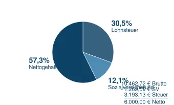 6000_n2b Brutto in Netto