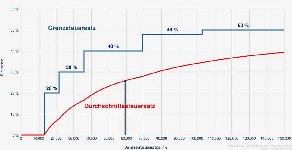 Steuer bei einer Bemessungsrundlage in Höhe von 60.689 €