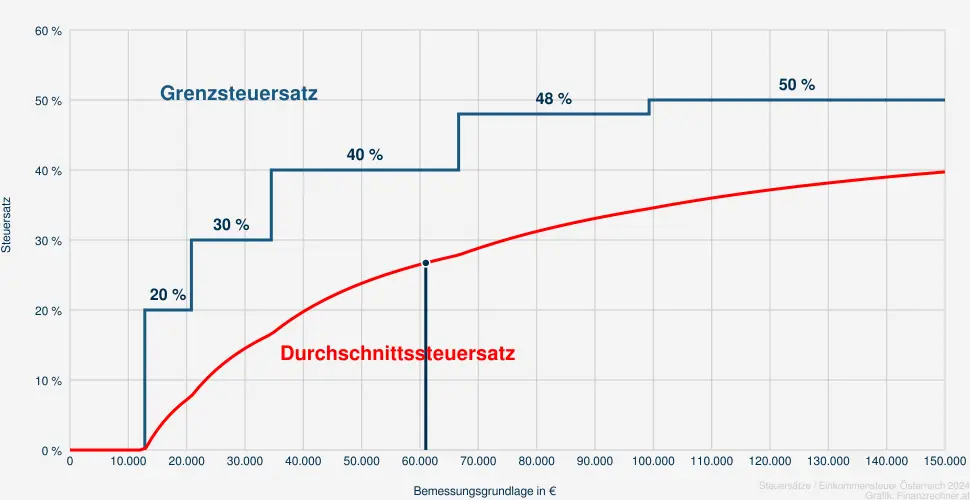 Steuer bei einer Bemessungsrundlage in Höhe von 61.647 €