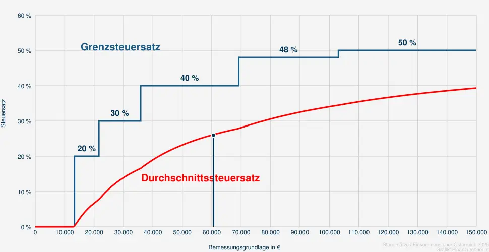 Steuer bei einer Bemessungsrundlage in Höhe von 62.089 €