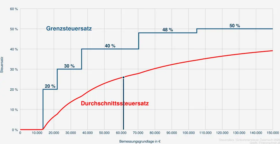Steuer bei einer Bemessungsrundlage in H&ouml;he von 62.831 &euro;