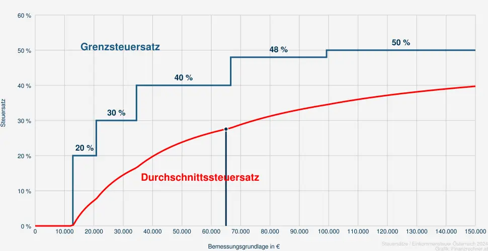 Steuer bei einer Bemessungsrundlage in Höhe von 65.646 €