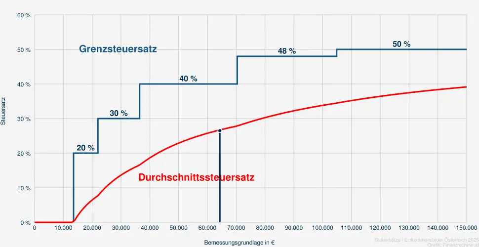Steuer bei einer Bemessungsrundlage in H&ouml;he von 65.831 &euro;