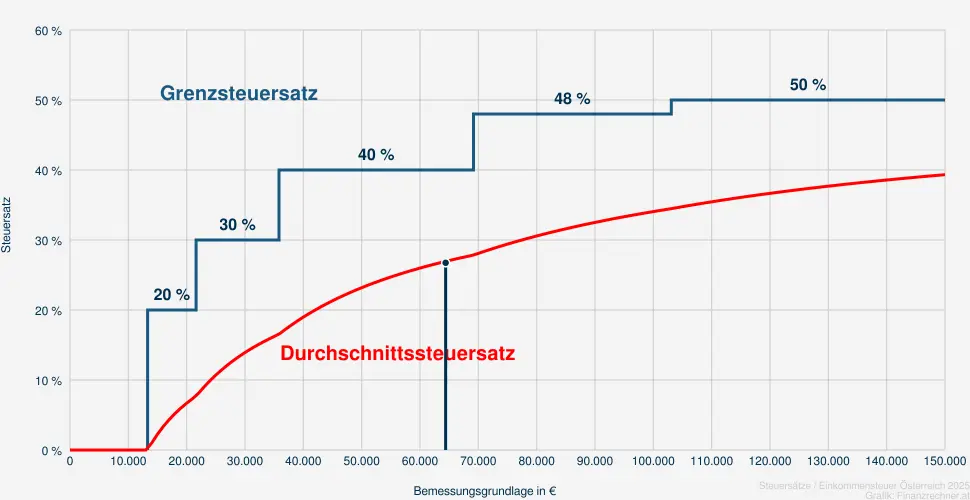 Steuer bei einer Bemessungsrundlage in Höhe von 65.889 €