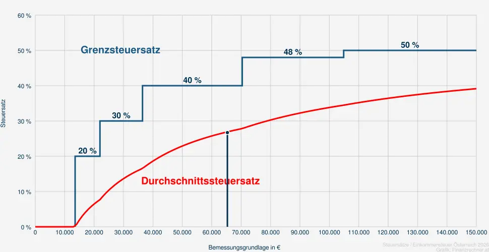 Steuer bei einer Bemessungsrundlage in H&ouml;he von 66.831 &euro;