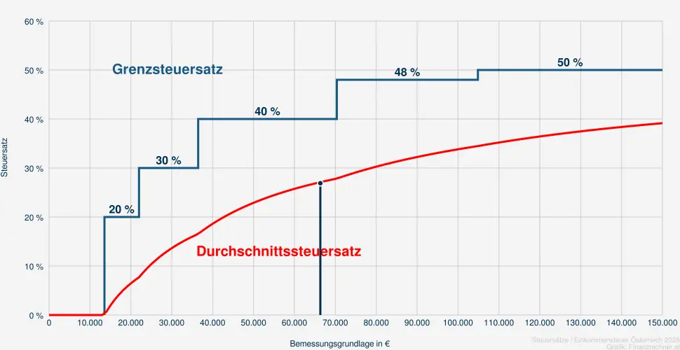 Steuer bei einer Bemessungsrundlage in H&ouml;he von 67.831 &euro;