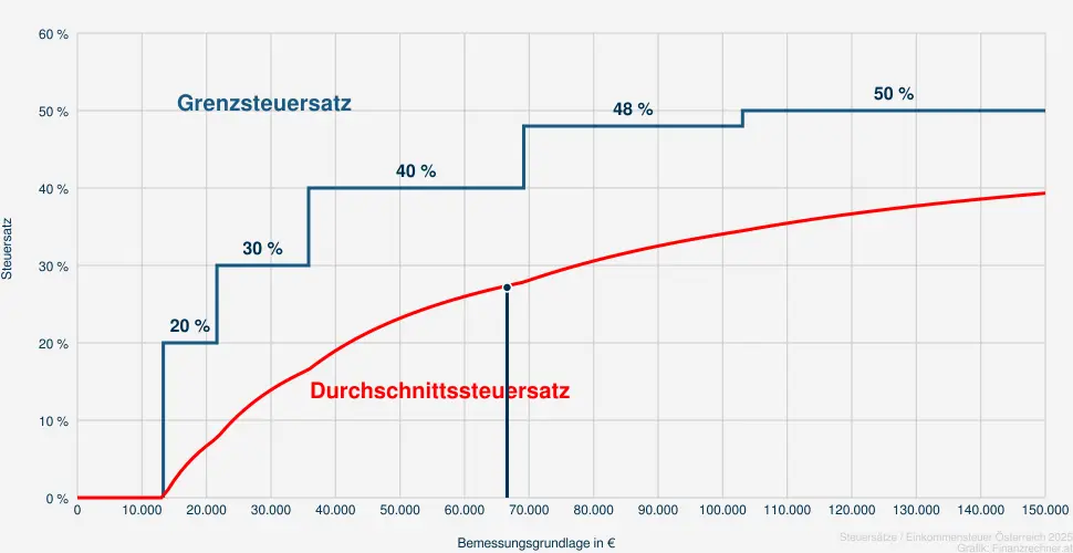 Steuer bei einer Bemessungsrundlage in Höhe von 68.089 €