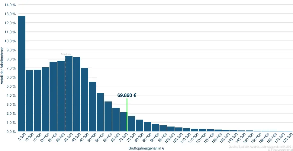 69860 Brutto­jahres­gehalt