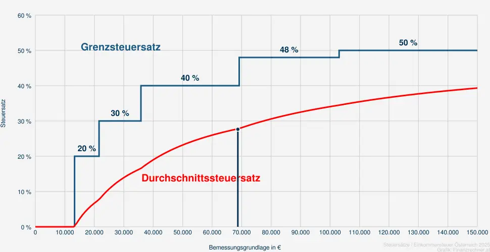 Steuer bei einer Bemessungsrundlage in Höhe von 70.210 €