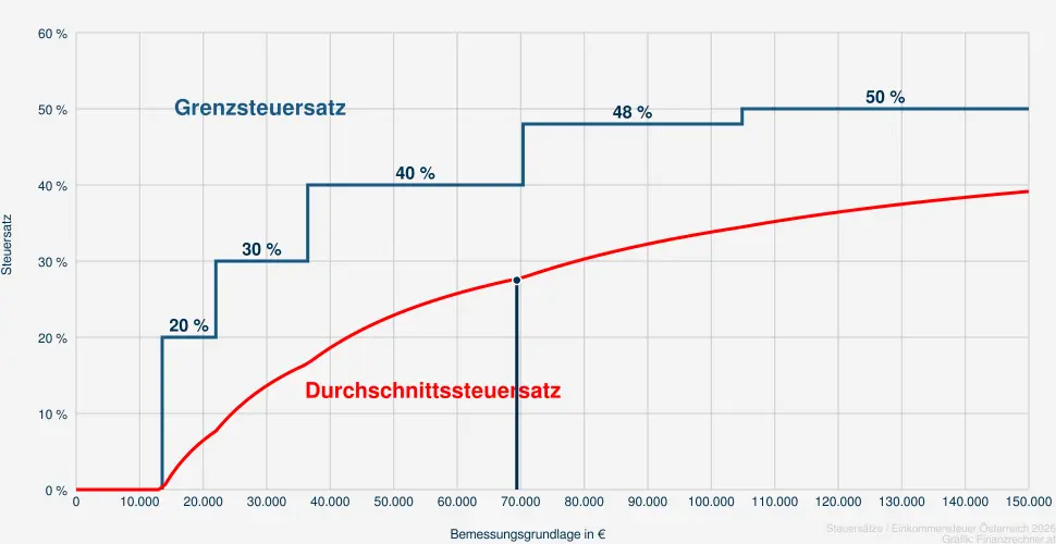 Steuer bei einer Bemessungsrundlage in H&ouml;he von 70.882 &euro;