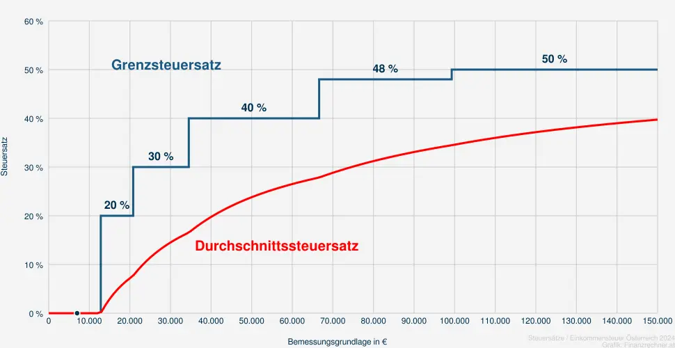 Steuer bei einer Bemessungsrundlage in Höhe von 7.200 €